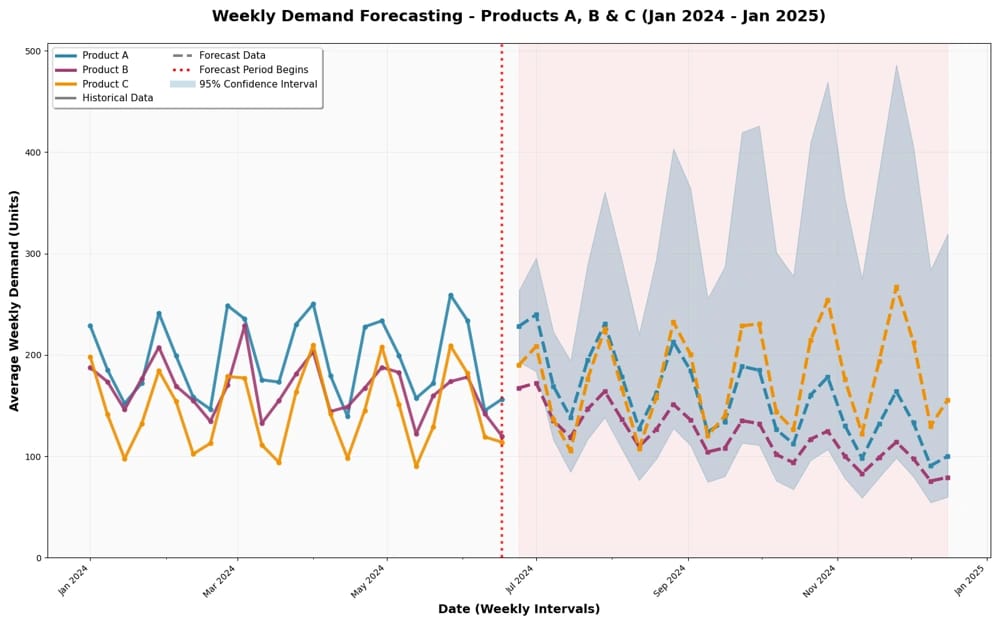 Sales Forecasting: A Practical Guide template preview