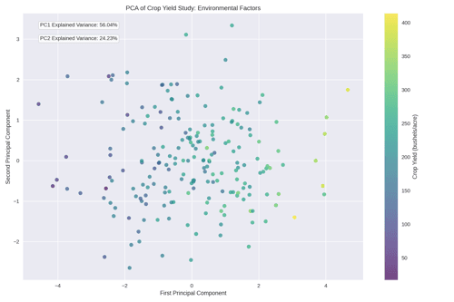 Correlations and PCA